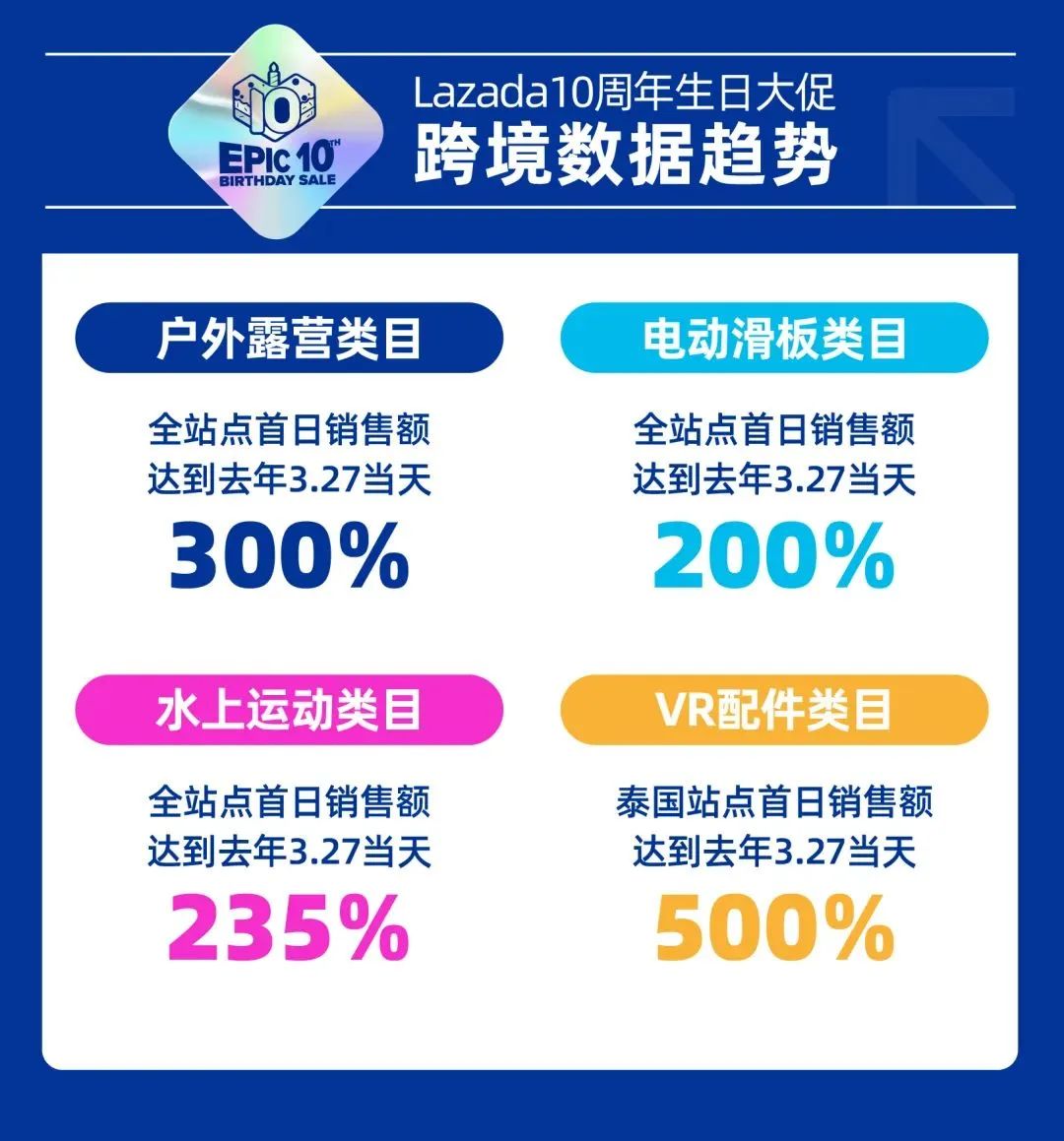 Lazada成立区域总部和新加坡办事处、Lazada10周年生日大促(新加坡时尚饰品公司)