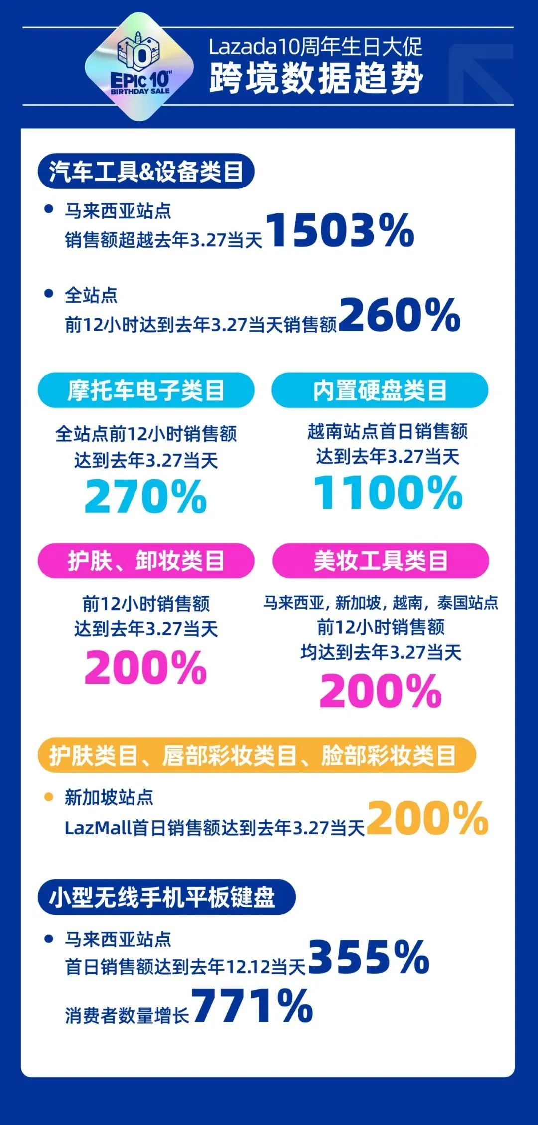 Lazada成立区域总部和新加坡办事处、Lazada10周年生日大促(新加坡时尚饰品公司)