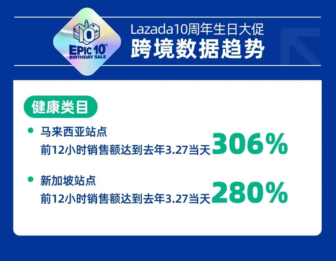 Lazada成立区域总部和新加坡办事处、Lazada10周年生日大促(新加坡时尚饰品公司)