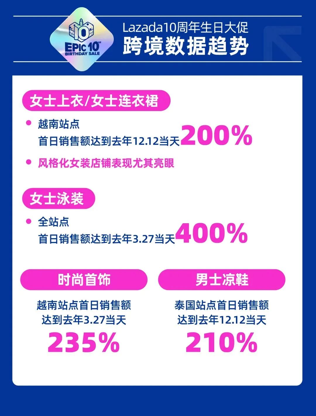 Lazada成立区域总部和新加坡办事处、Lazada10周年生日大促(新加坡时尚饰品公司)