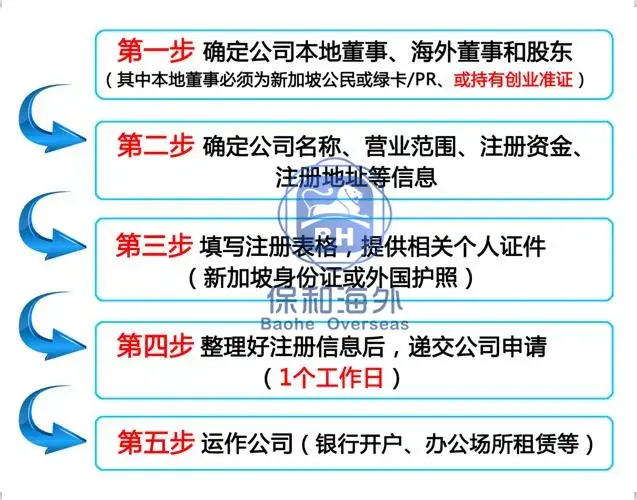 ACRA新政！2020年注册新加坡公司最新攻略！(新加坡科技公司起名英文)