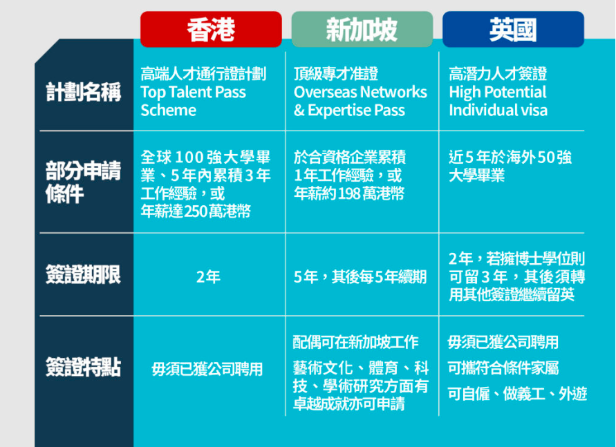 港新英人才政策对比！英国最傲，新加坡最宽松，香港竟最挑？(新加坡开办公司优势)