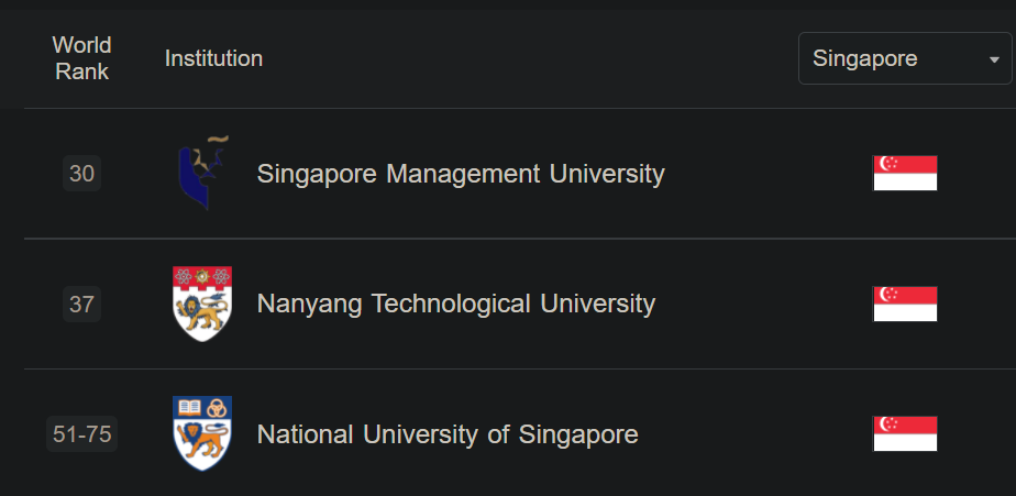 金融与会计哪家强？亚洲排名前十的金融强校来自这三个地方(新加坡贸易金融公司排名)
