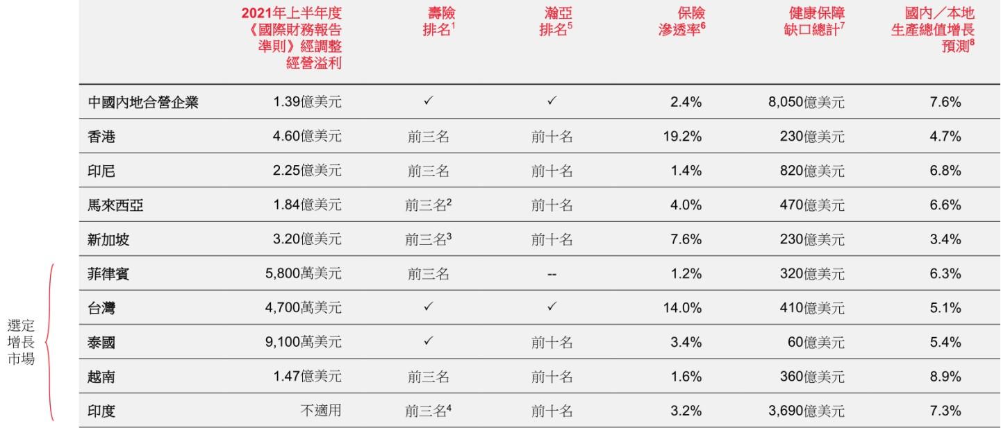 战略聚焦亚洲、非洲市场后，哪些是券商对保诚(02378)的共同关注点？(中国新加坡合资公司排名)