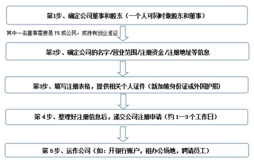 如何在新加坡注册分公司(正规注册新加坡公司条件)