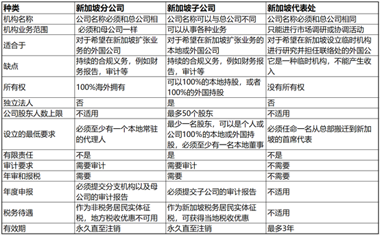 在新加坡注册分公司、子公司和办事处的区别(新加坡公司税务填写范本)