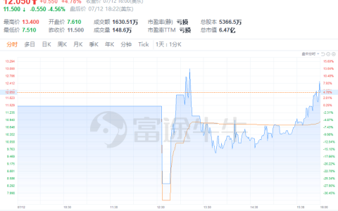 新股首日 | 豪微科技Nano Labs首日收涨4.78%，总市值6.47亿美元(新加坡科技公司位置在哪)