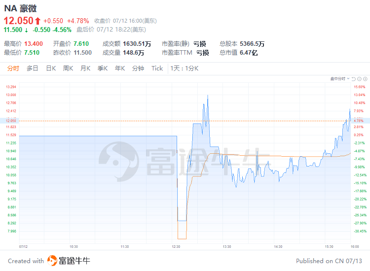 新股首日 | 豪微科技Nano Labs首日收涨4.78%，总市值6.47亿美元(新加坡科技公司位置在哪)