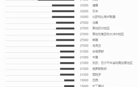 看完不淡定了！亚马逊程序员薪酬最高达462万元(新加坡亚马逊公司待遇如何)