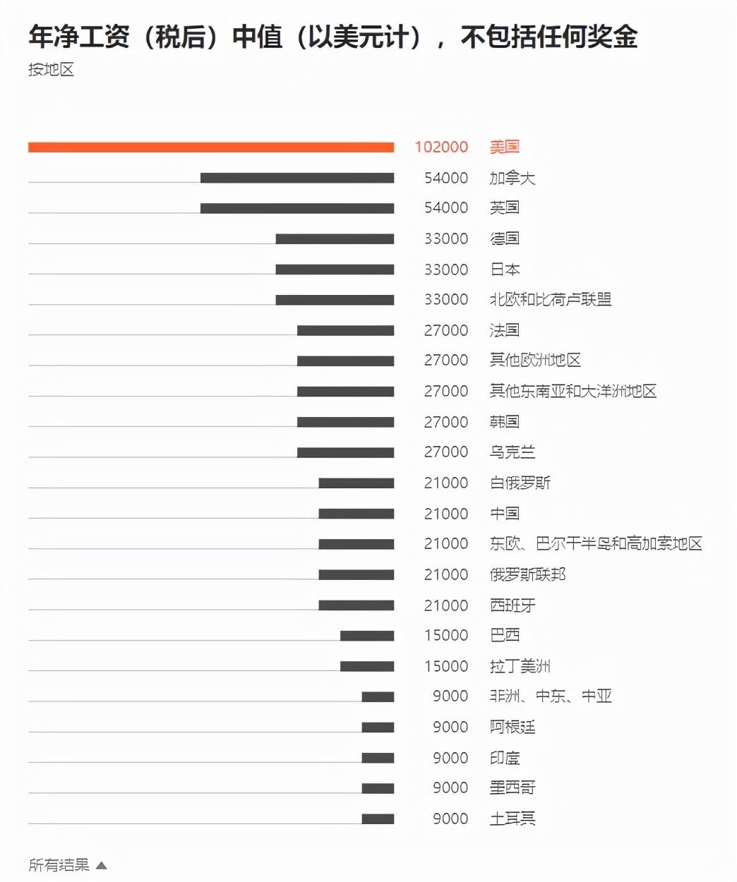 看完不淡定了！亚马逊程序员薪酬最高达462万元(新加坡亚马逊公司待遇如何)