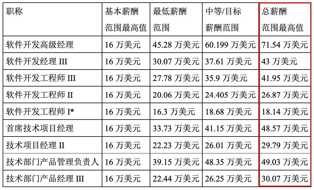 看完不淡定了！亚马逊程序员薪酬最高达462万元(新加坡亚马逊公司待遇如何)