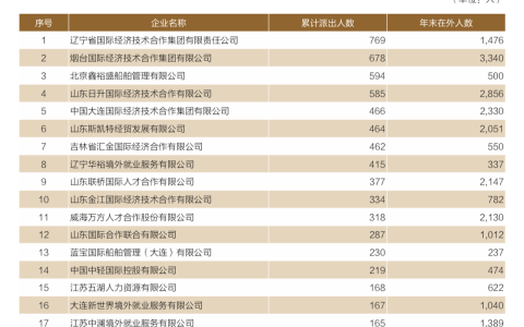 历史性突破！潍坊一外经企业跻身对日合作业绩2020年度全国前十(青岛新加坡劳务派遣公司)