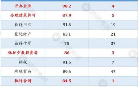 清研智谈 | 营商环境过往透析之——DB2020全球排名TOP2：新加坡(在新加坡有分公司)