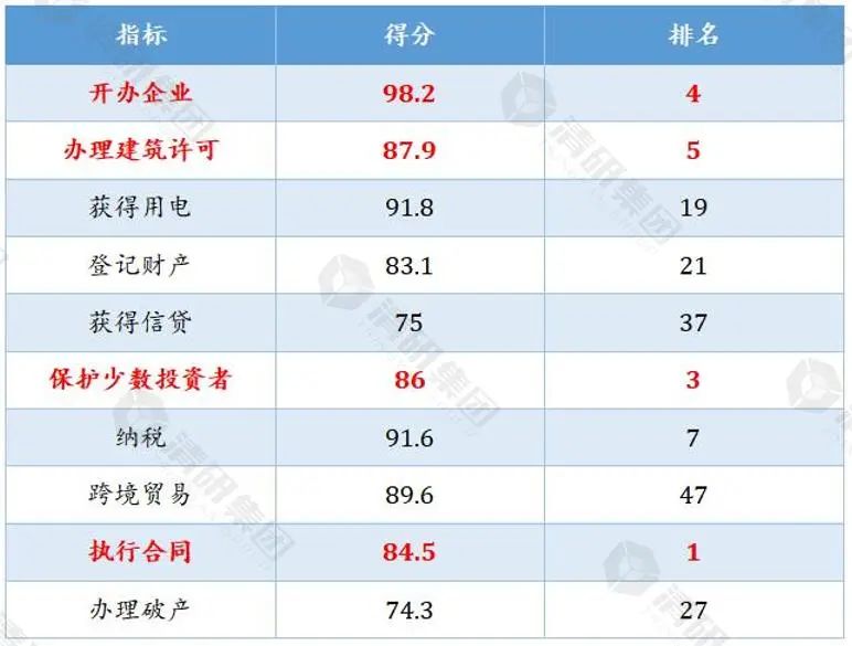 清研智谈 | 营商环境过往透析之——DB2020全球排名TOP2：新加坡(在新加坡有分公司)