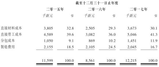 新股解读｜纵使行业底部回升，FSM依旧没啥吸引力(新加坡金属机械公司)