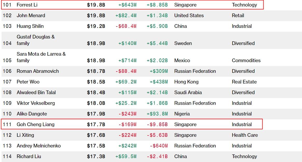 Shopee创始人李小冬成为新加坡首富(新加坡游戏上市公司)