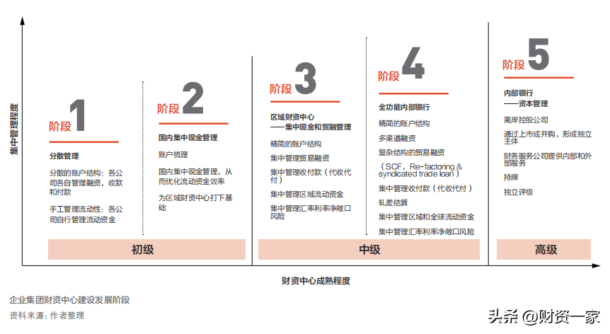 企业集团财资管理发展的5个阶段(新加坡公司的运营管理)