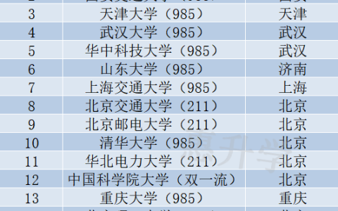 国家电网2020校园招聘最认可的17所大学，4所不是985为何能入选？(新加坡电网供电公司待遇)