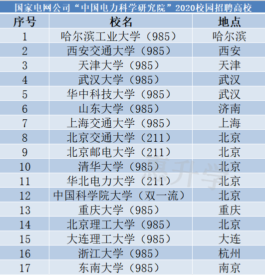 国家电网2020校园招聘最认可的17所大学，4所不是985为何能入选？(新加坡电网供电公司待遇)