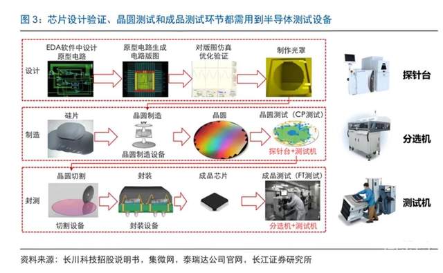 大陆最强封测企业：能测4nm芯片，Top20芯片企业中85%是客户(新加坡哪些公司用芯片)