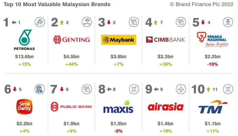 2022新马泰越菲等东南亚五国品牌价值10强榜单(新加坡民营保险公司排名)