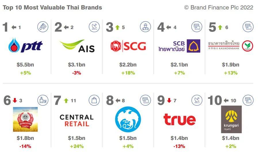 2022新马泰越菲等东南亚五国品牌价值10强榜单(新加坡民营保险公司排名)