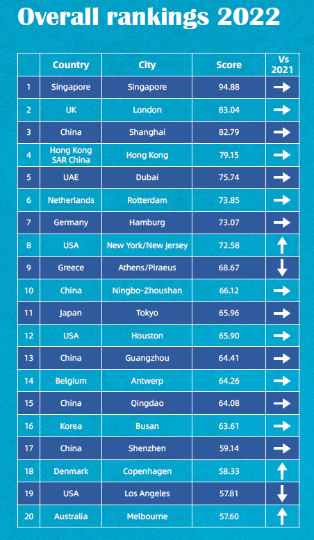 重磅！上海蝉联国际航运中心第三，与新加坡、伦敦差距收窄(新加坡货运代理公司哪家好)
