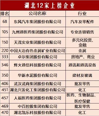 2018年《财富》中国500强排行榜揭晓，湖北这12家企业上榜！(荆门新加坡食品有限公司)