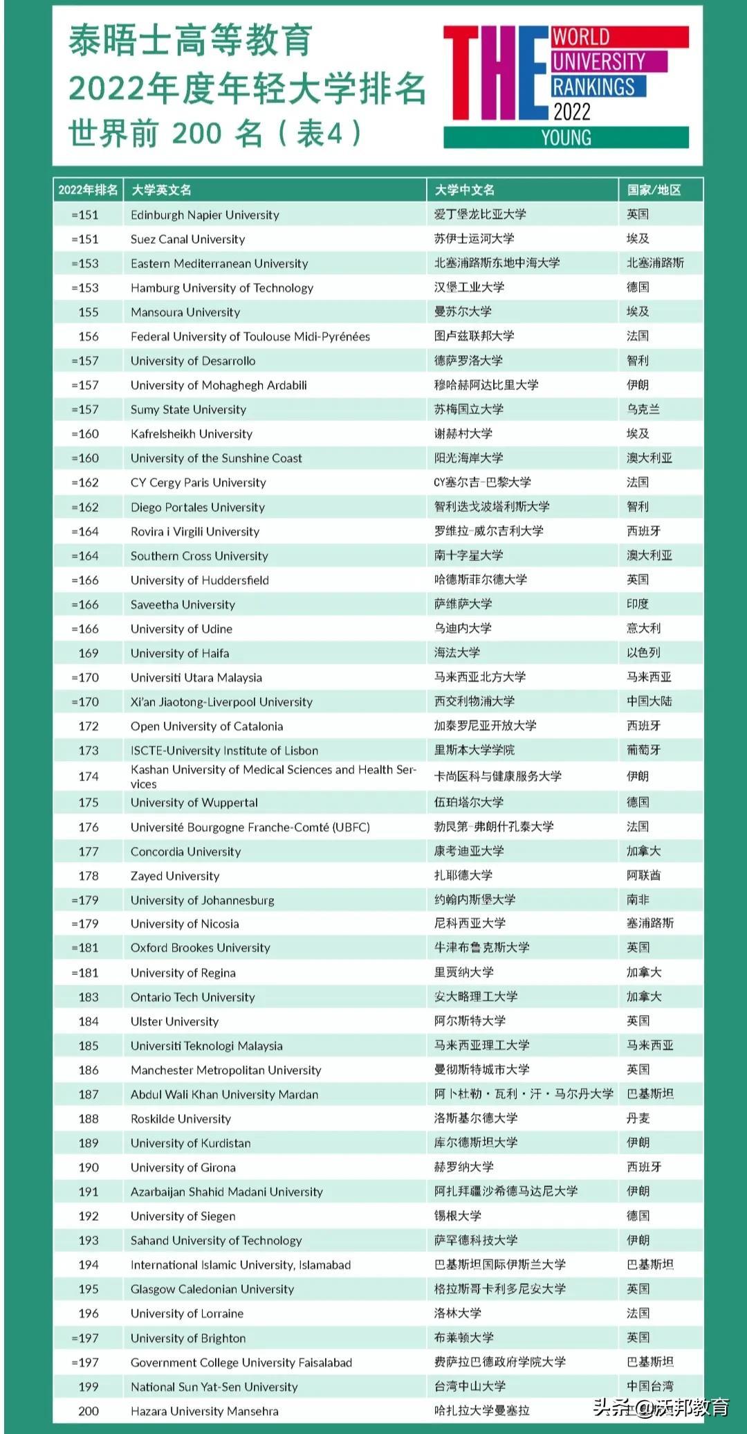 2022THE世界年轻大学排名发布！巴黎文理研究大学领跑(新加坡南洋公司世界排名)