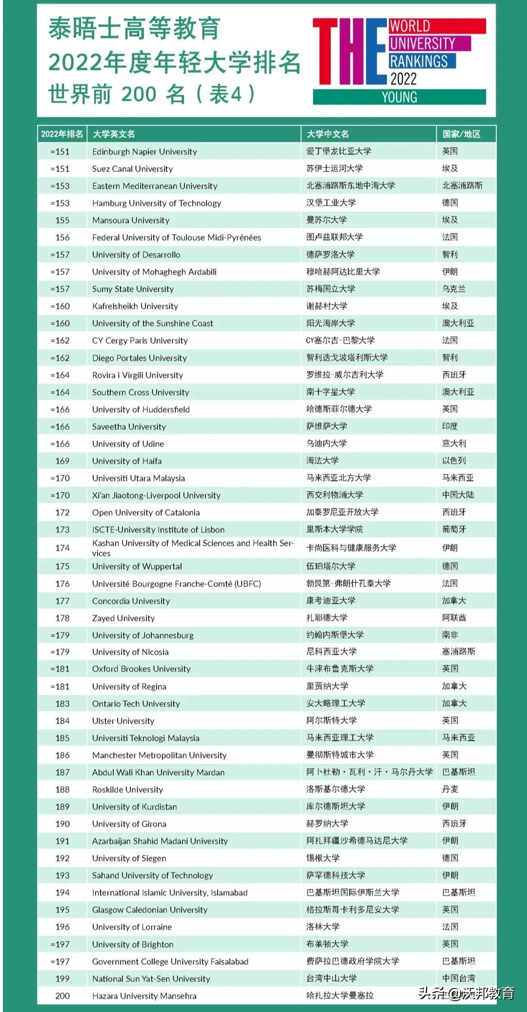 2022THE世界年轻大学排名发布！巴黎文理研究大学领跑(新加坡南洋公司世界排名)