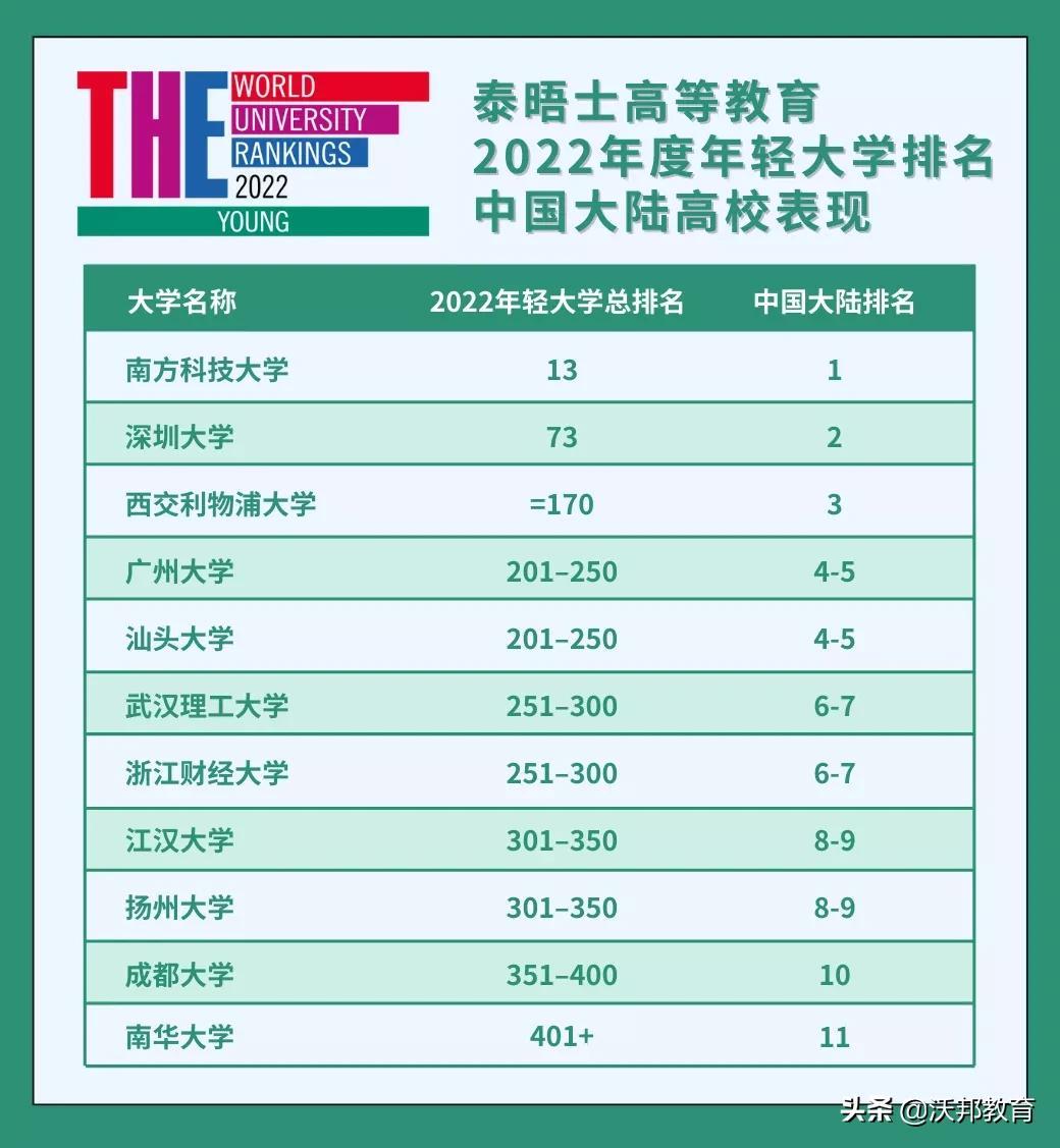 2022THE世界年轻大学排名发布！巴黎文理研究大学领跑(新加坡南洋公司世界排名)