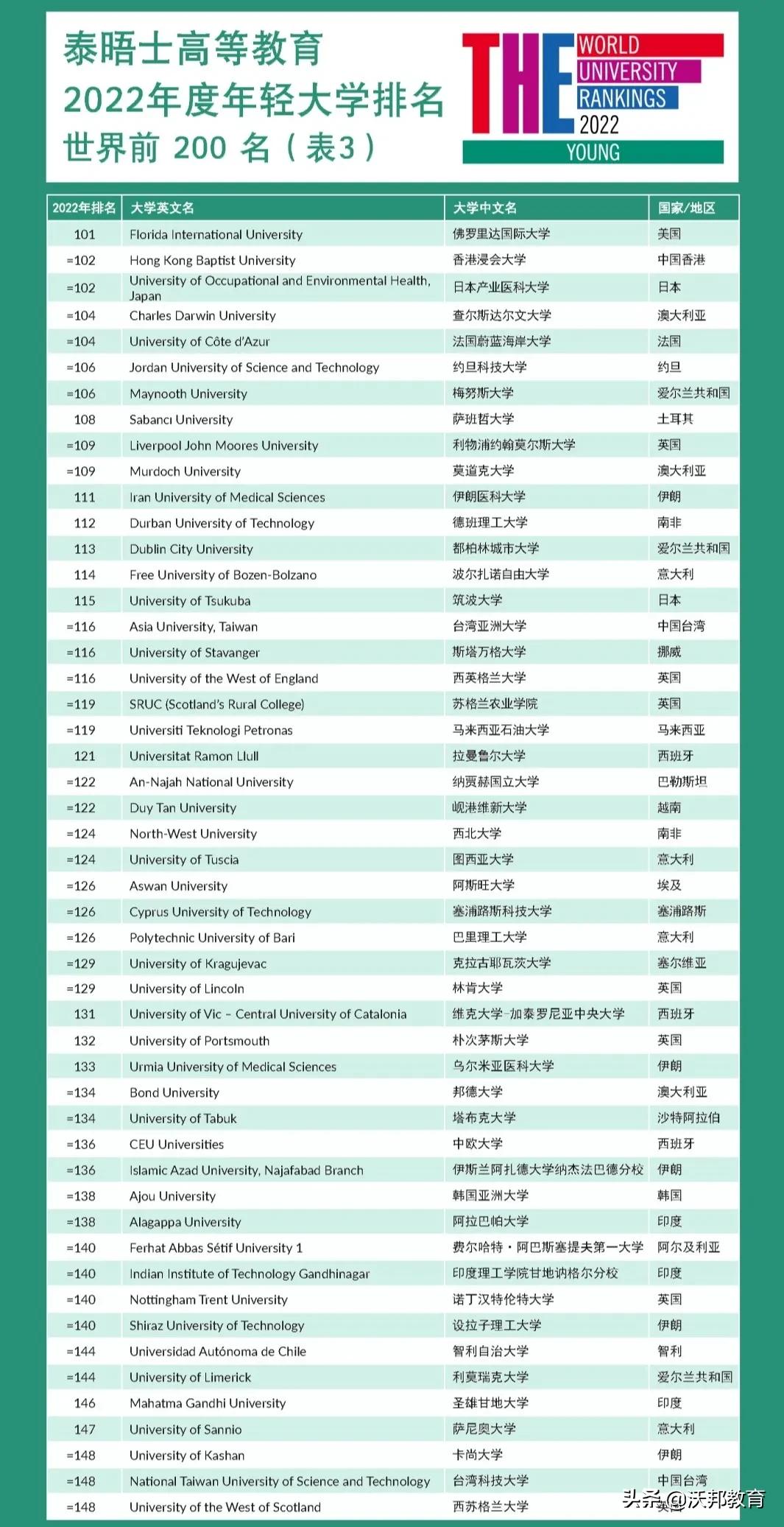 2022THE世界年轻大学排名发布！巴黎文理研究大学领跑(新加坡南洋公司世界排名)