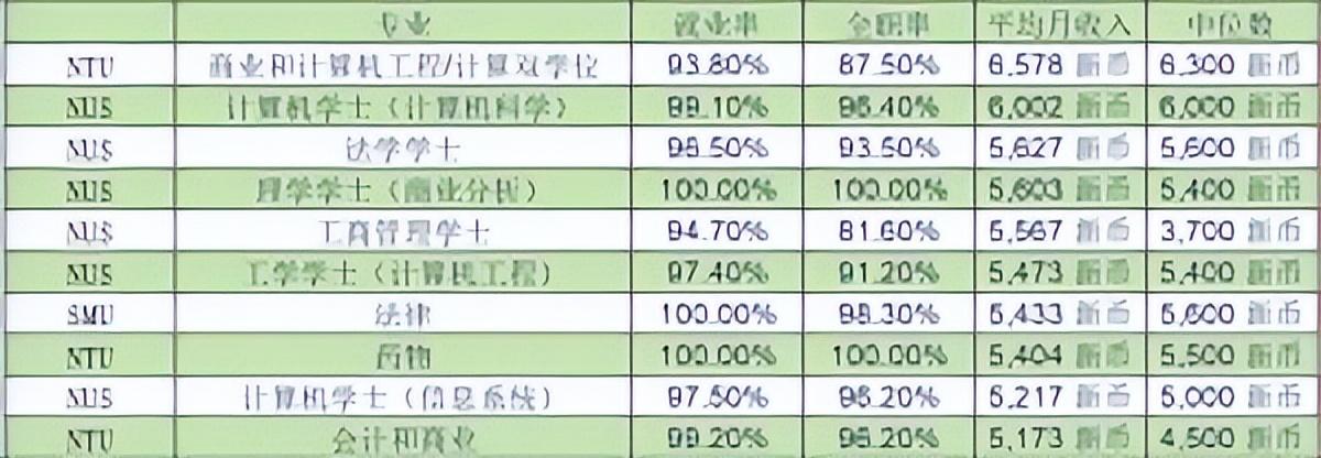 新加坡月薪中位数出炉（看看你拖后腿了吗）