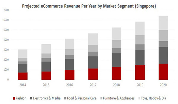 一文看透新加坡电商市场的“水”有多深(新加坡开服装公司赚钱吗)