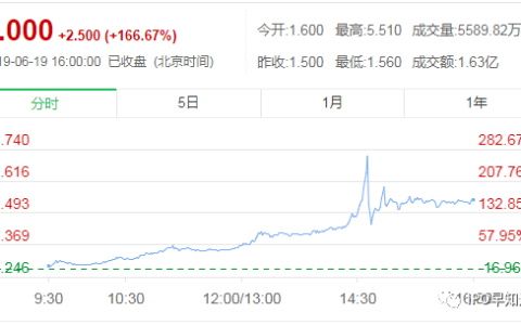 日照港裕廊上市首日暴涨167%，创下港交所年内新股涨幅记录(新加坡港口股票有哪些公司)
