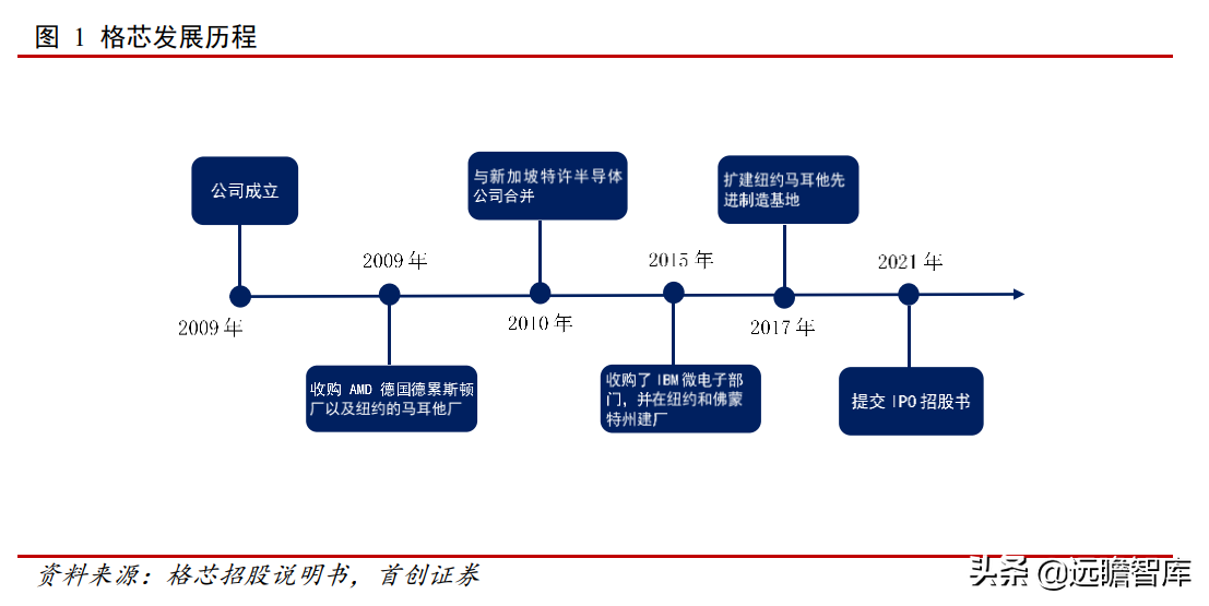 格芯：三大洲、五个制造基地，全球第三大晶圆代工厂即将 IPO(新加坡半导体公司招聘电工)