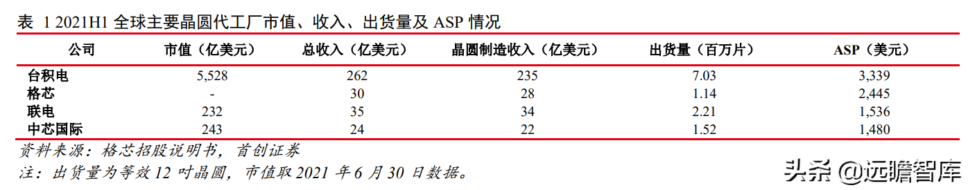 格芯：三大洲、五个制造基地，全球第三大晶圆代工厂即将 IPO(新加坡半导体公司招聘电工)