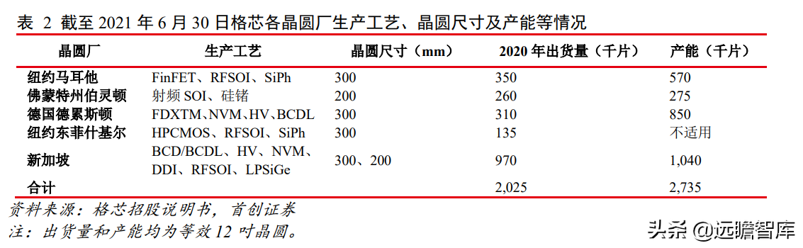 格芯：三大洲、五个制造基地，全球第三大晶圆代工厂即将 IPO(新加坡半导体公司招聘电工)