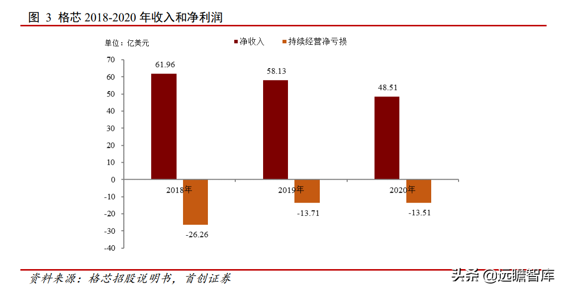 格芯：三大洲、五个制造基地，全球第三大晶圆代工厂即将 IPO(新加坡半导体公司招聘电工)