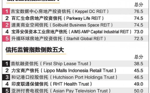 吉宝数据中心REIT 高居信托监管指数榜首(新加坡信托公司待遇好吗)