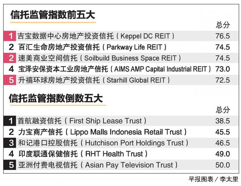吉宝数据中心REIT 高居信托监管指数榜首(新加坡信托公司待遇好吗)
