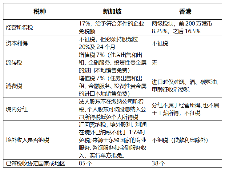 香港公司与新加坡公司税收税务的区别有哪些？(兰州新加坡公司税率是多少)