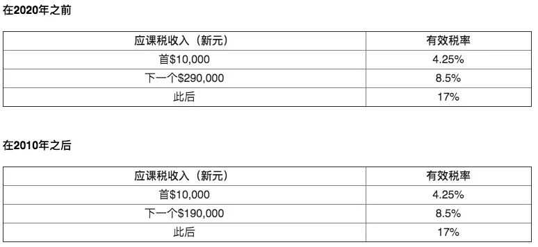 新加坡公司的税收制度(新加坡公司的税率是多少)