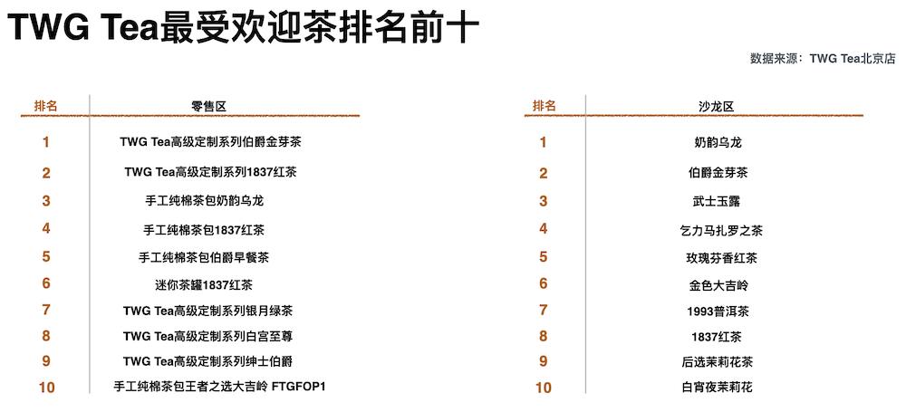 是谁在喝TWG Tea？｜酷乐研究所(新加坡红酒公司有哪些品牌)