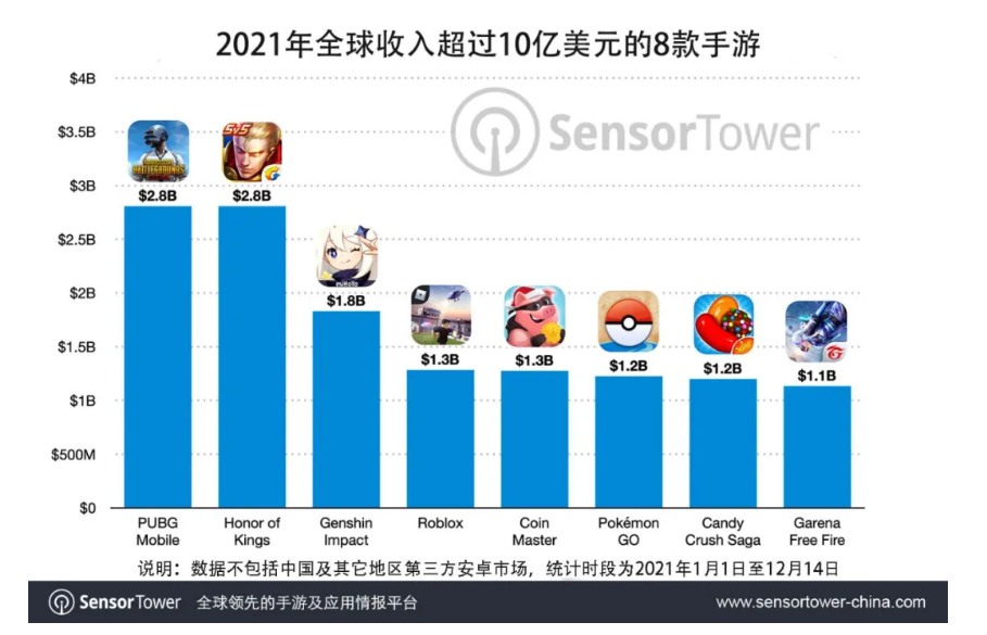 先是PUBG如今FreeFire，禁令让印度市场变得可有可无？(新加坡游戏上市公司排名)