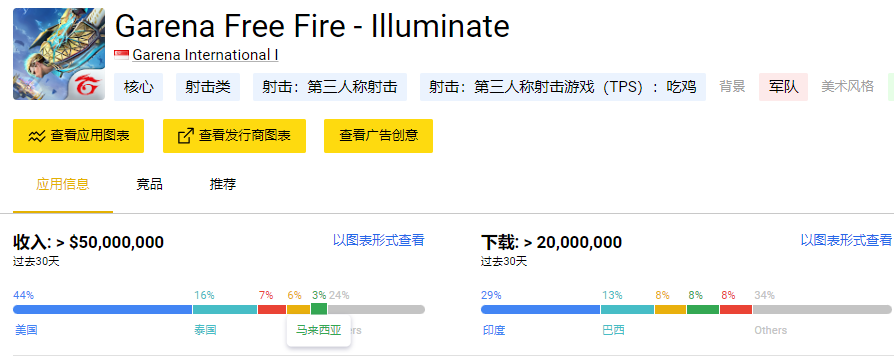 先是PUBG如今FreeFire，禁令让印度市场变得可有可无？(新加坡游戏上市公司排名)