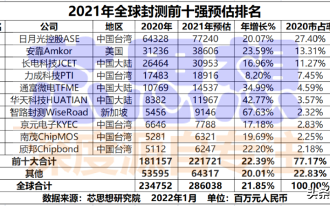 A股：芯片封装测试行业龙头股分析(新加坡半导体芯片公司排名)