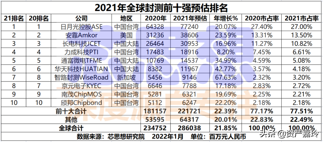 A股：芯片封装测试行业龙头股分析(新加坡半导体芯片公司排名)