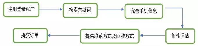 案例精选（十）——淘绿网废旧手机互联网回收交易服务平台(新加坡废旧手机回收公司)