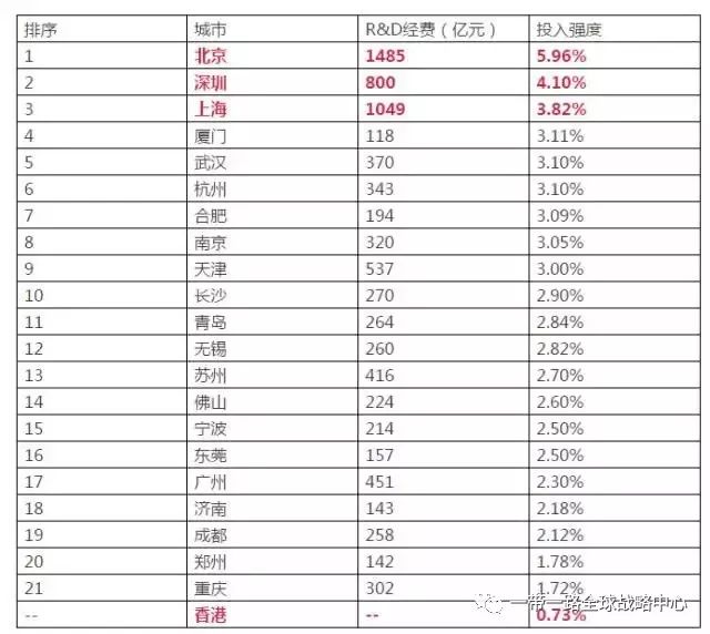 “下南洋”已成过去 北上广深均超新加坡，重磅！37年来，深圳GDP首超广州！(新加坡建筑深圳公司有哪些)